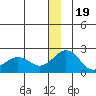 Kiwalik tide chart for Monday, December 19, 2022