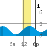 Kiwalik tide chart for Thursday, December 1, 2022