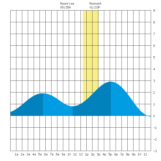 Kiwalik tide chart for Tuesday, December 20, 2022