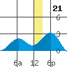 Kiwalik tide chart for Wednesday, December 21, 2022