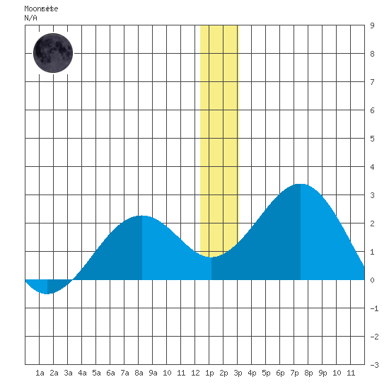 Kiwalik tide chart for Friday, December 23, 2022