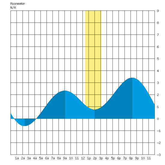 Kiwalik tide chart for Saturday, December 24, 2022