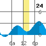Kiwalik tide chart for Saturday, December 24, 2022