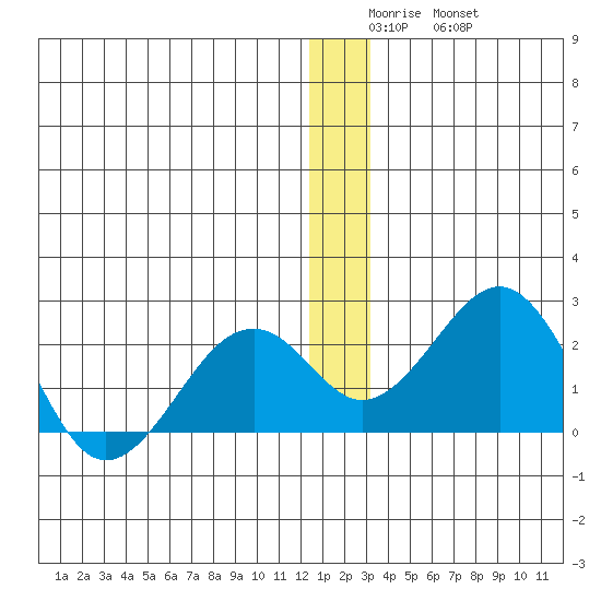Kiwalik tide chart for Sunday, December 25, 2022