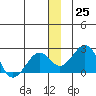 Kiwalik tide chart for Sunday, December 25, 2022
