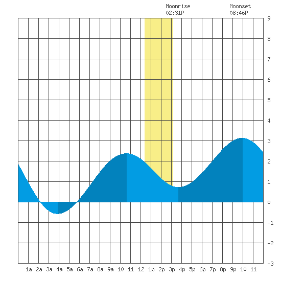 Kiwalik tide chart for Monday, December 26, 2022
