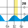 Kiwalik tide chart for Wednesday, December 28, 2022