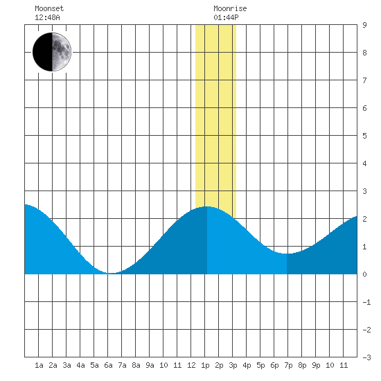 Kiwalik tide chart for Thursday, December 29, 2022