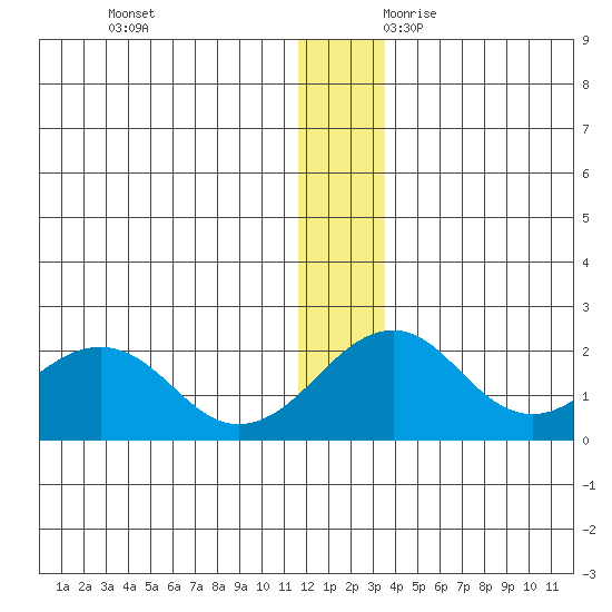 Kiwalik tide chart for Friday, December 2, 2022