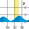 Kiwalik tide chart for Friday, December 2, 2022