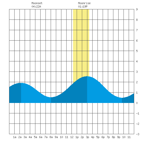 Kiwalik tide chart for Saturday, December 31, 2022