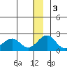 Kiwalik tide chart for Saturday, December 3, 2022