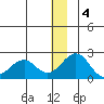 Kiwalik tide chart for Sunday, December 4, 2022
