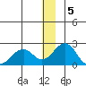 Kiwalik tide chart for Monday, December 5, 2022