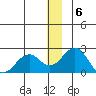 Kiwalik tide chart for Tuesday, December 6, 2022