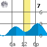 Kiwalik tide chart for Wednesday, December 7, 2022