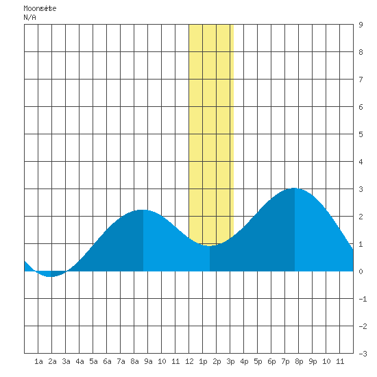 Kiwalik tide chart for Thursday, December 8, 2022