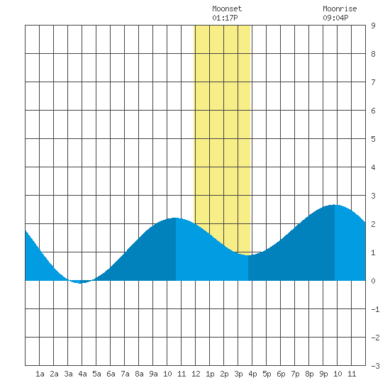Kiwalik tide chart for Tuesday, January 10, 2023