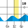 Kiwalik tide chart for Tuesday, January 10, 2023