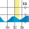Kiwalik tide chart for Wednesday, January 11, 2023