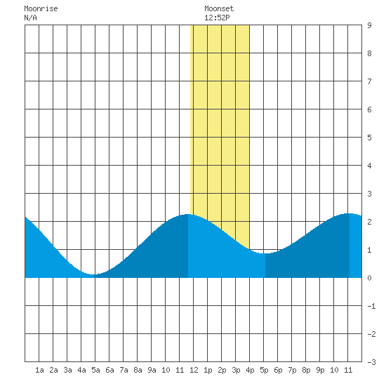 Kiwalik tide chart for Thursday, January 12, 2023