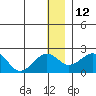 Kiwalik tide chart for Thursday, January 12, 2023
