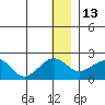 Kiwalik tide chart for Friday, January 13, 2023