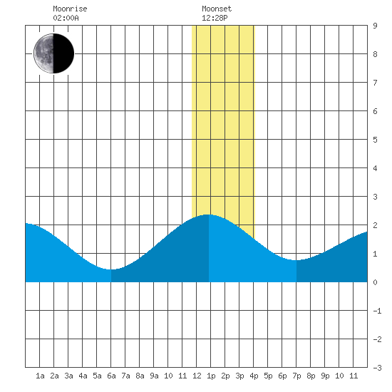 Kiwalik tide chart for Saturday, January 14, 2023