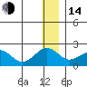 Kiwalik tide chart for Saturday, January 14, 2023