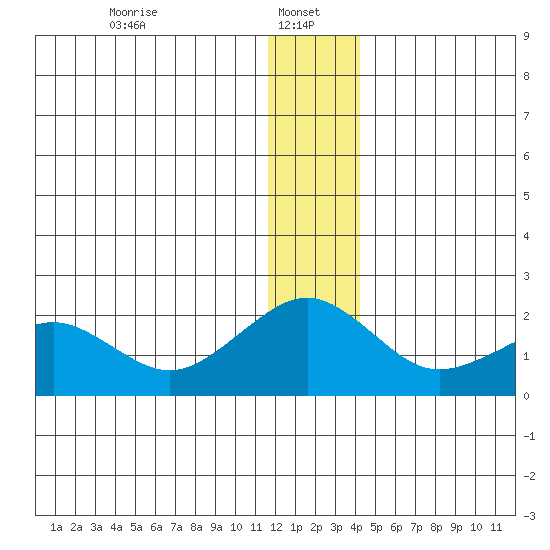 Kiwalik tide chart for Sunday, January 15, 2023