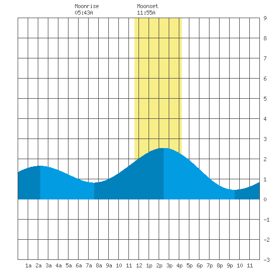 Kiwalik tide chart for Monday, January 16, 2023