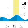 Kiwalik tide chart for Monday, January 16, 2023