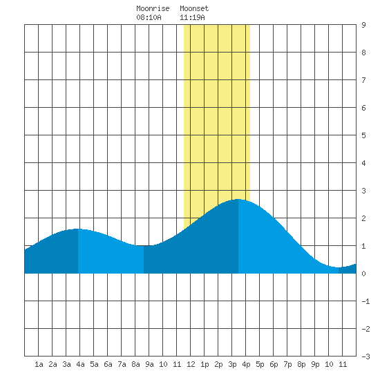 Kiwalik tide chart for Tuesday, January 17, 2023