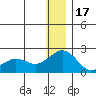 Kiwalik tide chart for Tuesday, January 17, 2023