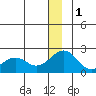 Kiwalik tide chart for Sunday, January 1, 2023