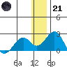 Kiwalik tide chart for Saturday, January 21, 2023