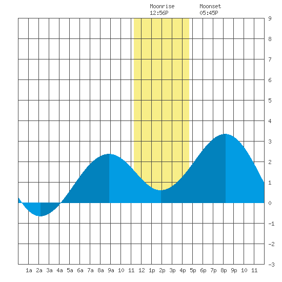 Kiwalik tide chart for Sunday, January 22, 2023