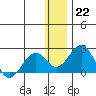 Kiwalik tide chart for Sunday, January 22, 2023