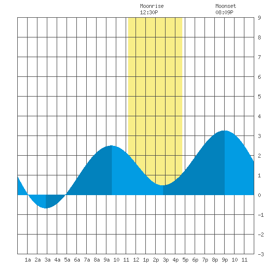 Kiwalik tide chart for Monday, January 23, 2023