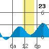 Kiwalik tide chart for Monday, January 23, 2023