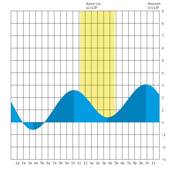 Kiwalik tide chart for Tuesday, January 24, 2023