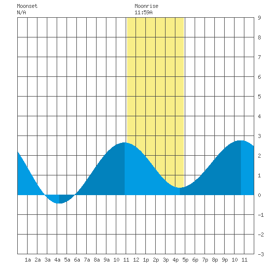 Kiwalik tide chart for Wednesday, January 25, 2023