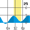 Kiwalik tide chart for Wednesday, January 25, 2023
