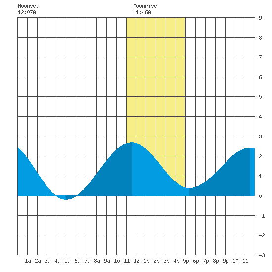 Kiwalik tide chart for Thursday, January 26, 2023