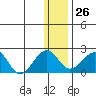 Kiwalik tide chart for Thursday, January 26, 2023