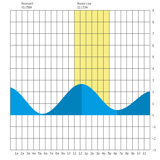 Kiwalik tide chart for Friday, January 27, 2023