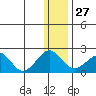 Kiwalik tide chart for Friday, January 27, 2023