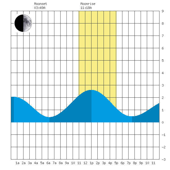 Kiwalik tide chart for Saturday, January 28, 2023