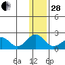 Kiwalik tide chart for Saturday, January 28, 2023