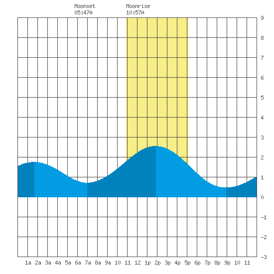 Kiwalik tide chart for Sunday, January 29, 2023